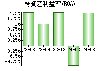 総資産利益率(ROA)