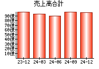 売上高合計