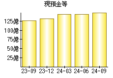 現預金等