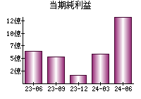 当期純利益