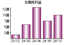 当期純利益