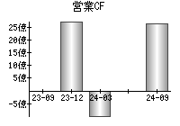 営業活動によるキャッシュフロー