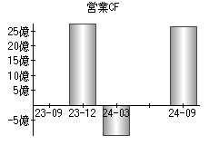 営業活動によるキャッシュフロー