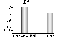 営業活動によるキャッシュフロー