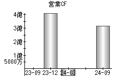 営業活動によるキャッシュフロー