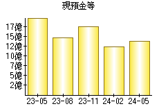 現預金等