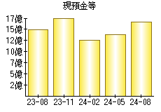 現預金等