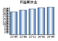 利益剰余金