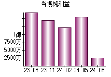 当期純利益