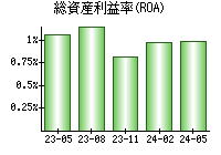 総資産利益率(ROA)