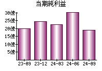 当期純利益