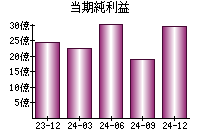 当期純利益