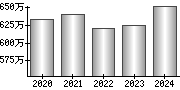 平均年収（単独）