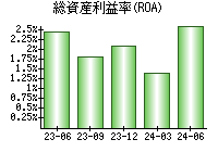 総資産利益率(ROA)