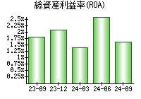 総資産利益率(ROA)