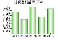 総資産利益率(ROA)