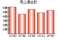 売上高合計