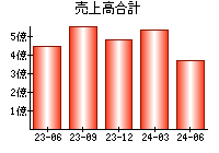 売上高合計