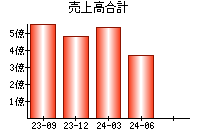 売上高合計