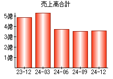 売上高合計