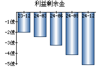 利益剰余金