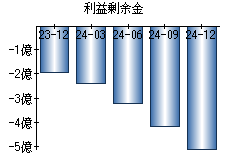 利益剰余金