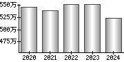 平均年収（単独）