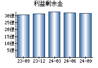 利益剰余金