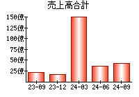 売上高合計