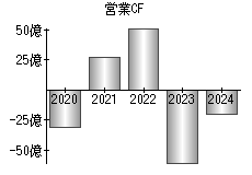 営業活動によるキャッシュフロー