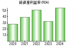 総資産利益率(ROA)