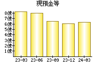 現預金等