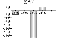 営業活動によるキャッシュフロー