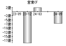 営業活動によるキャッシュフロー