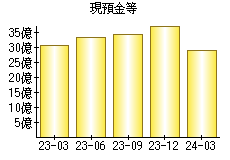 現預金等