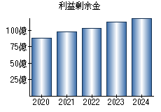 利益剰余金