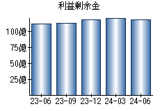 利益剰余金