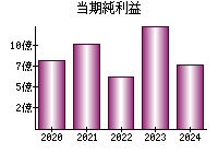 当期純利益