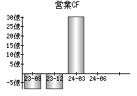 営業活動によるキャッシュフロー