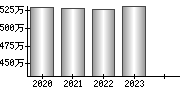 平均年収（単独）