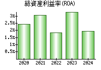 総資産利益率(ROA)