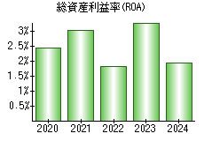 総資産利益率(ROA)