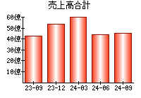 売上高合計