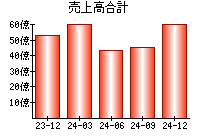 売上高合計