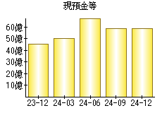 現預金等