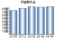 利益剰余金