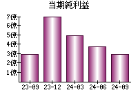 当期純利益