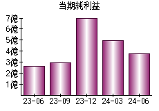 当期純利益