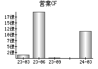 営業活動によるキャッシュフロー