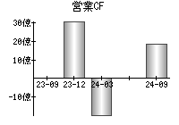 営業活動によるキャッシュフロー